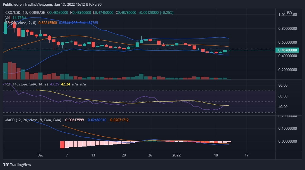 CRO Price Analysis CRO Price Analysis