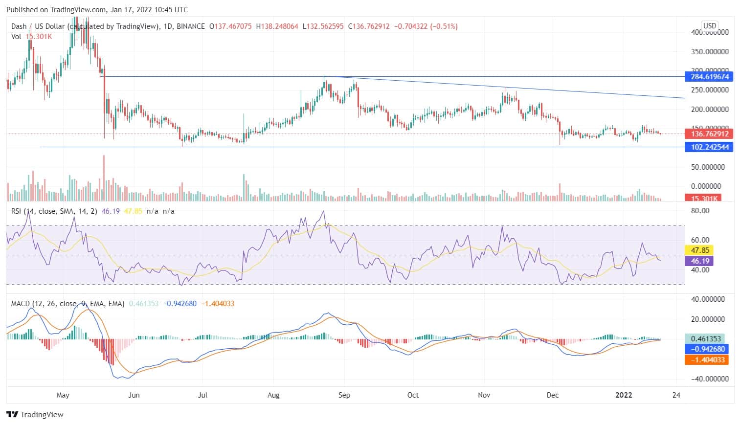 DASH Price Analysis Chart