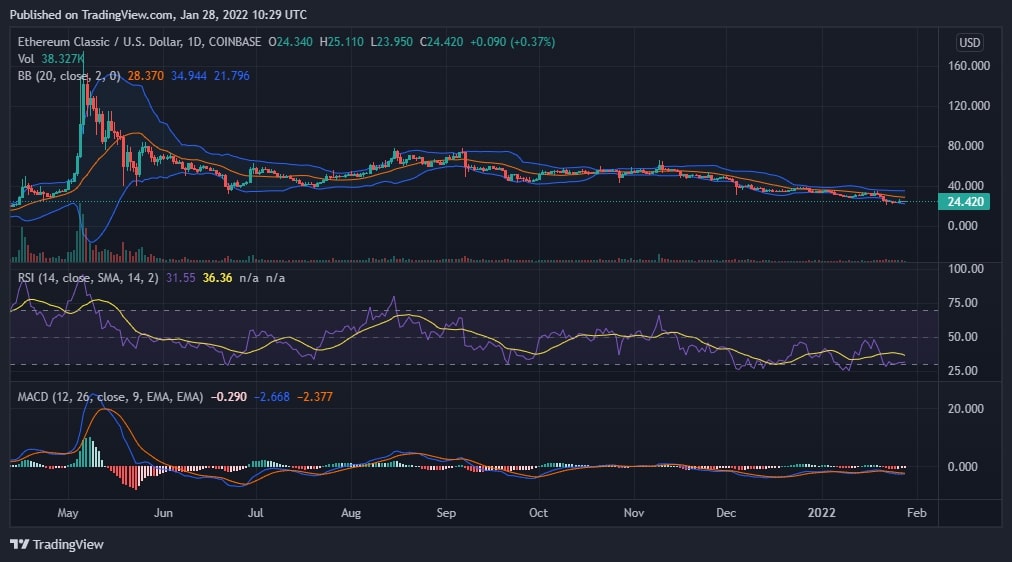 ETC Price Chart