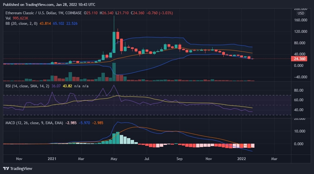 ETC USD Chart
