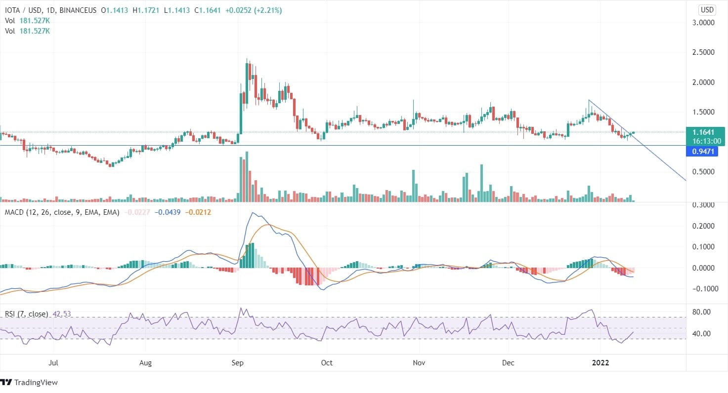 IOTA Chart