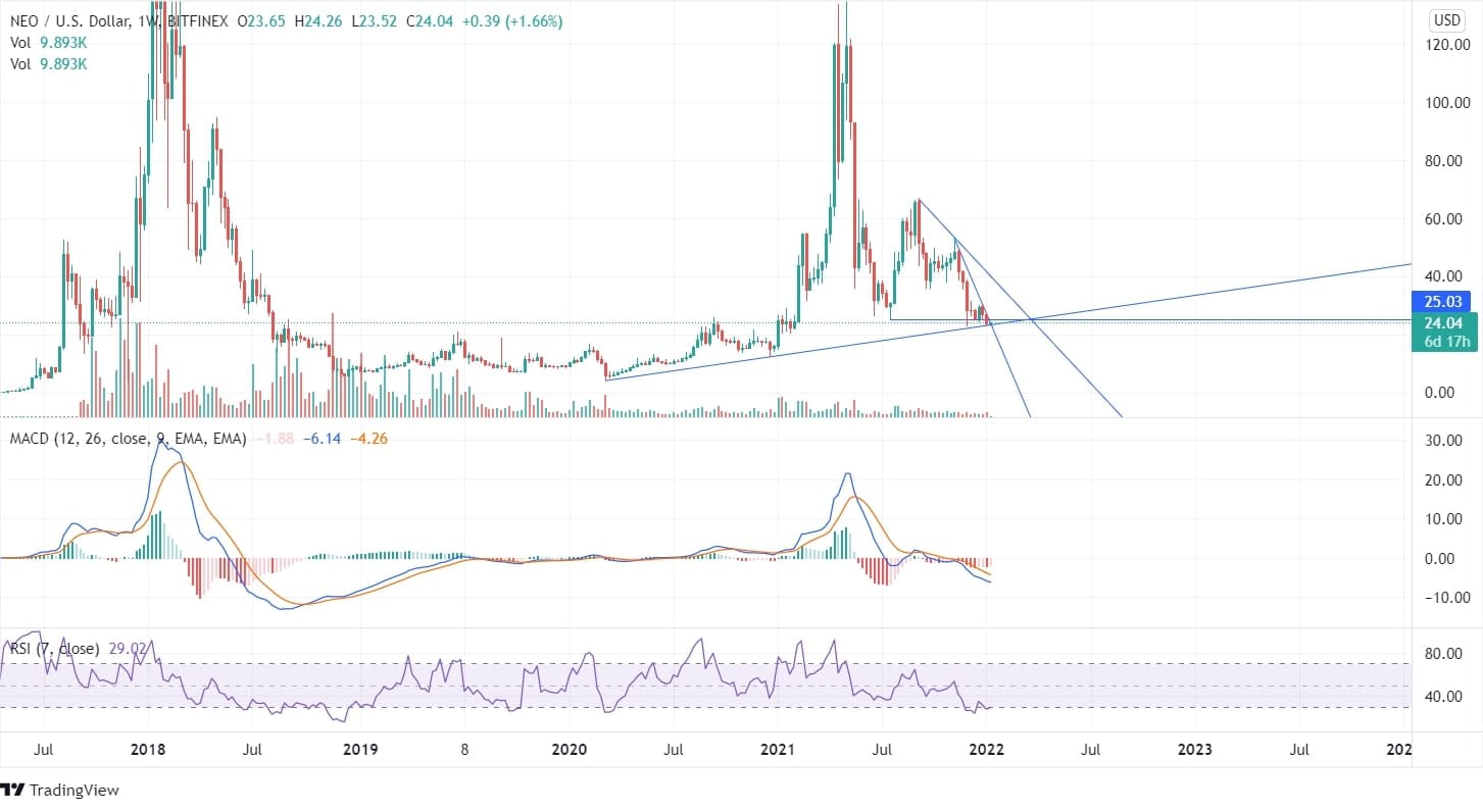 NEO Chart