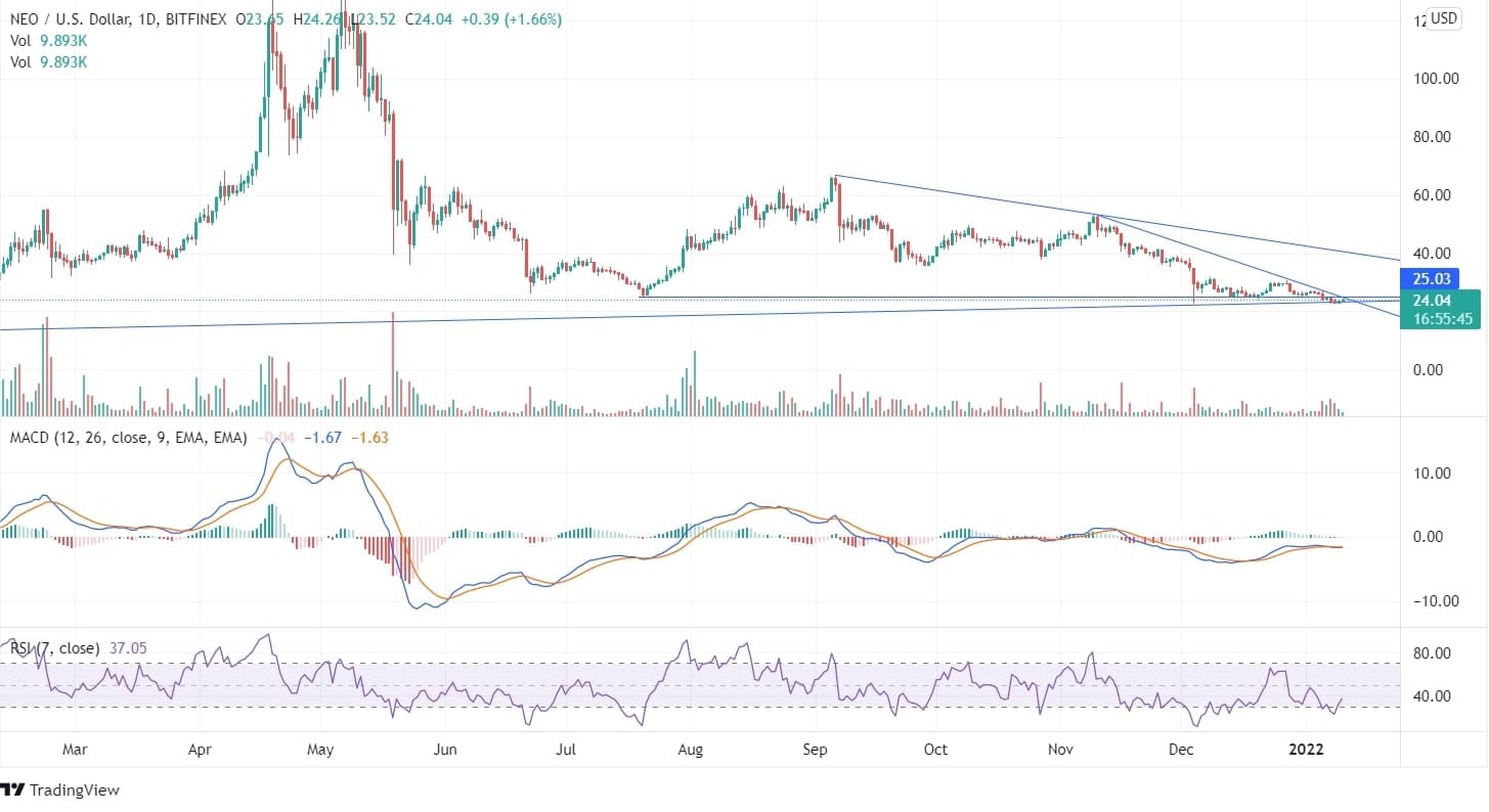 NEO Price Chart