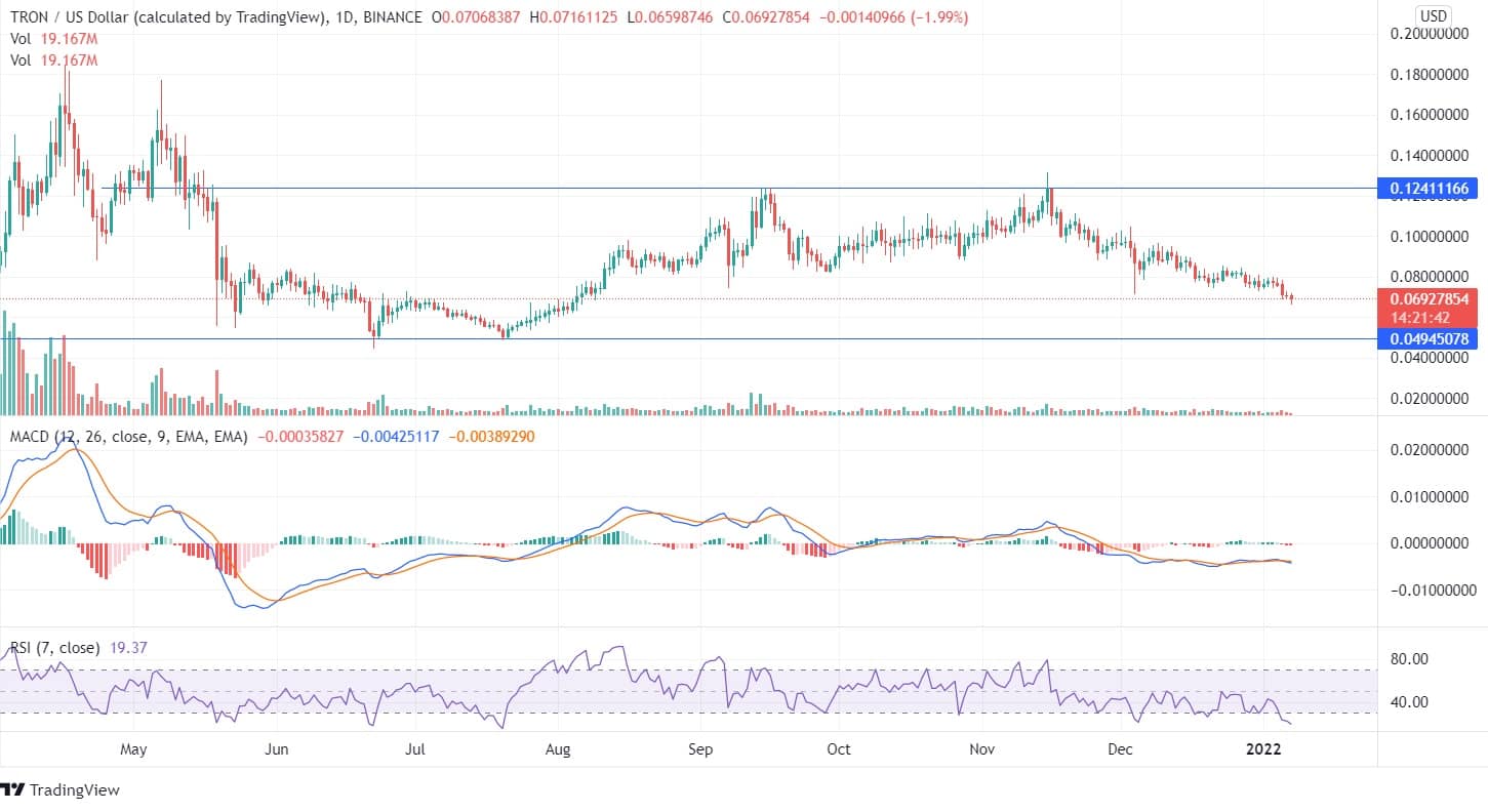 TRON Price Analysis TRON Price Analysis