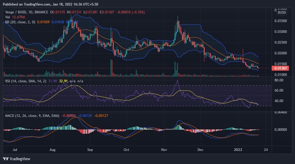 XVG Price Chart