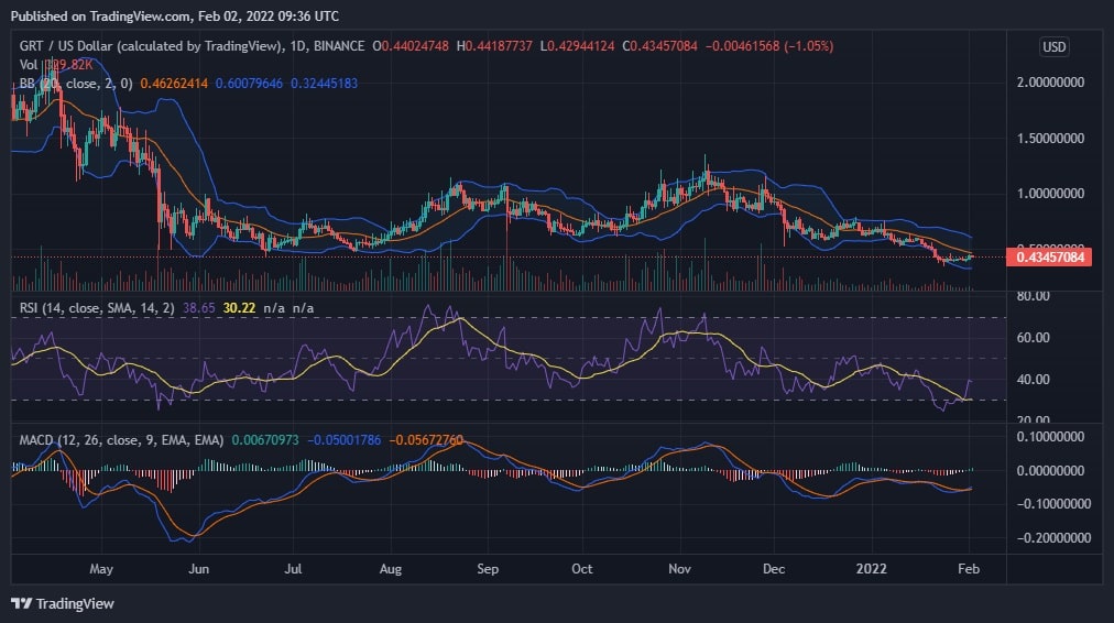 GRT Price Analysis