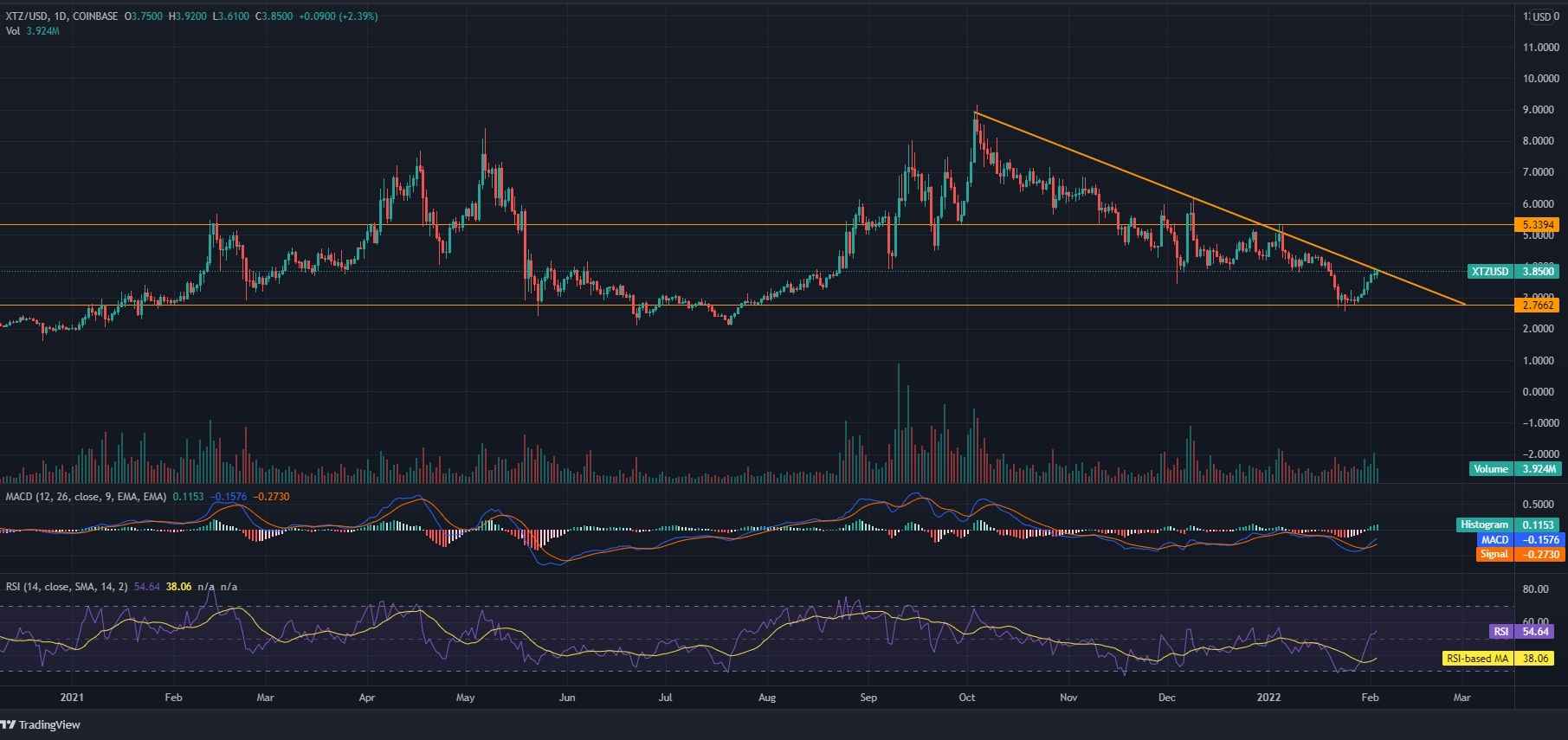 Tezos Chart