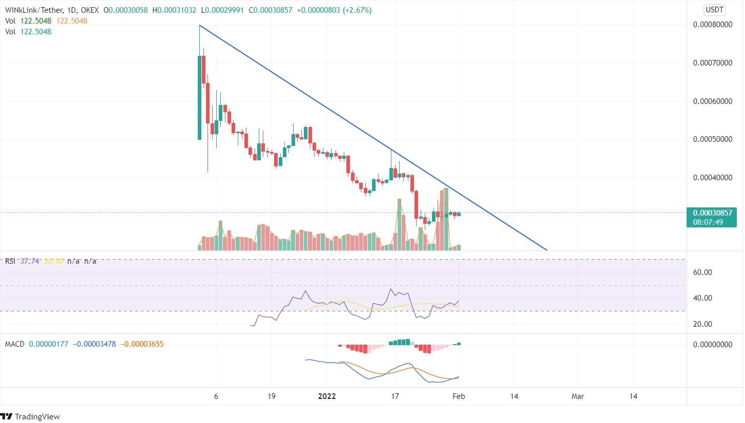WINkLink Price Chart