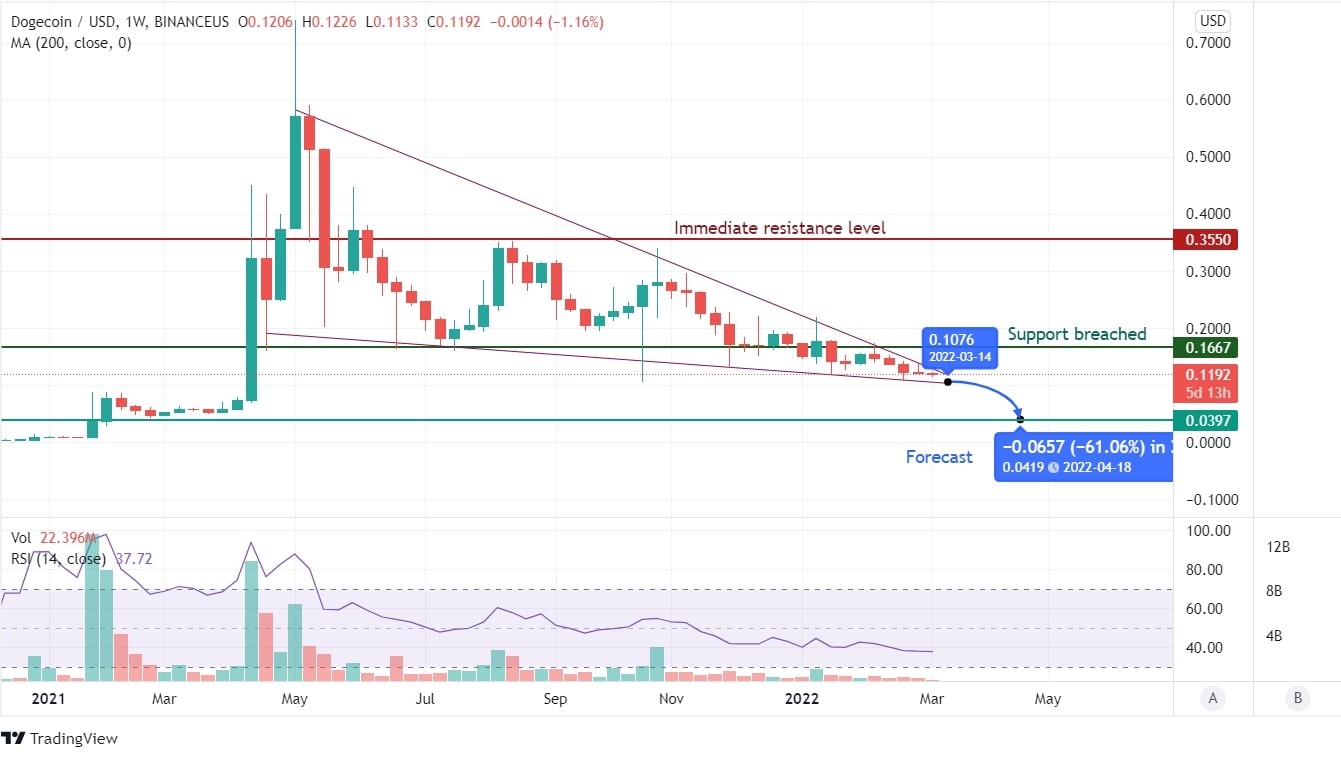 DOGE Chart DOGE Chart