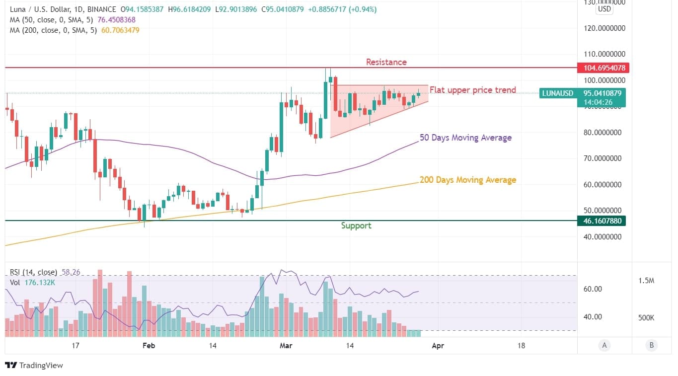 LUNA Price Analysis
