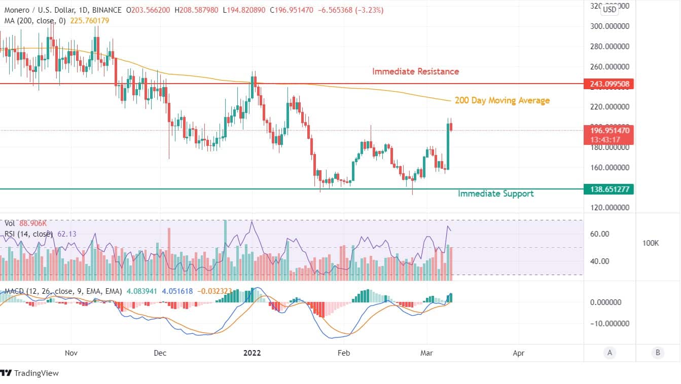 Monero Price predication Monero Price predication