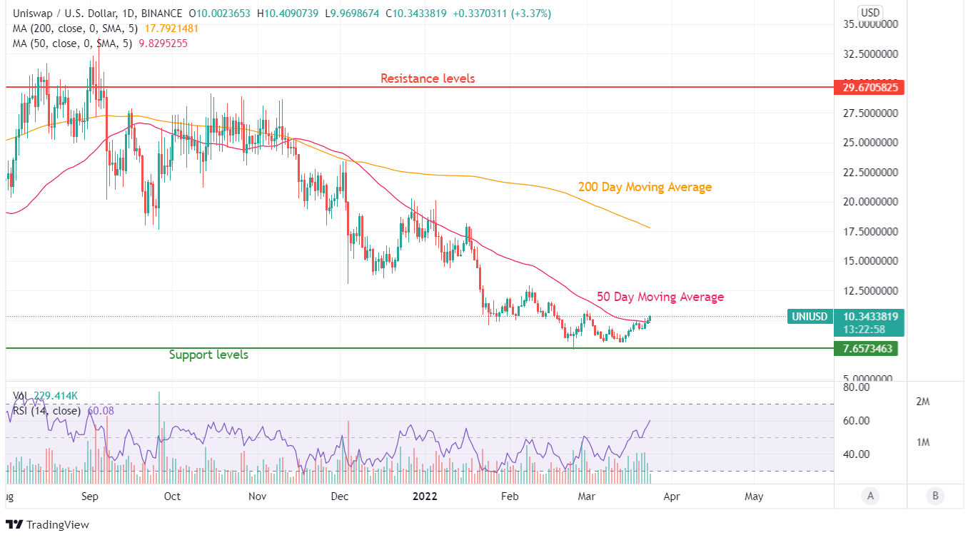 Uniswap price chart Uniswap price chart