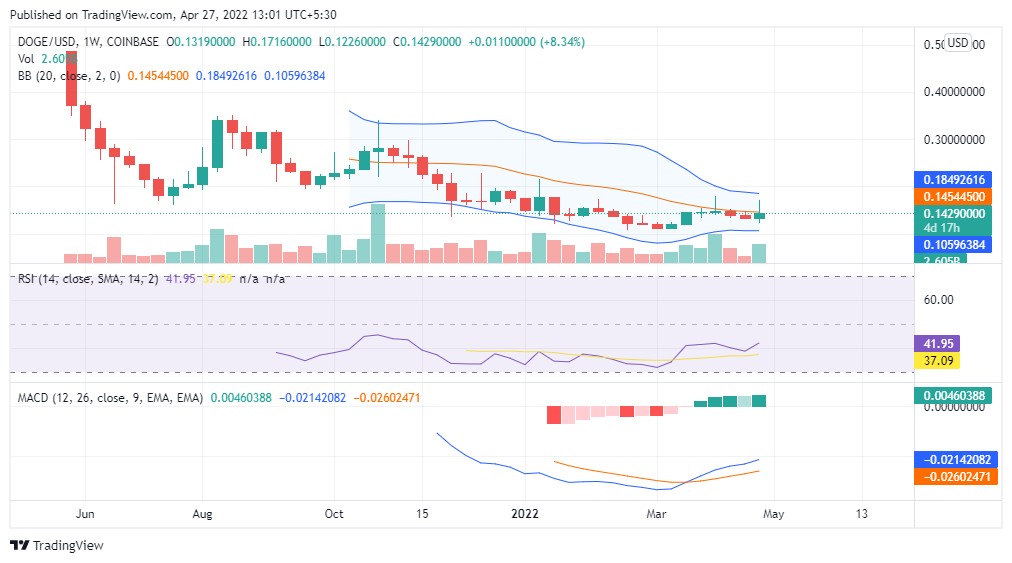 DOGEUSD Price Chart Dogecoin price analysis