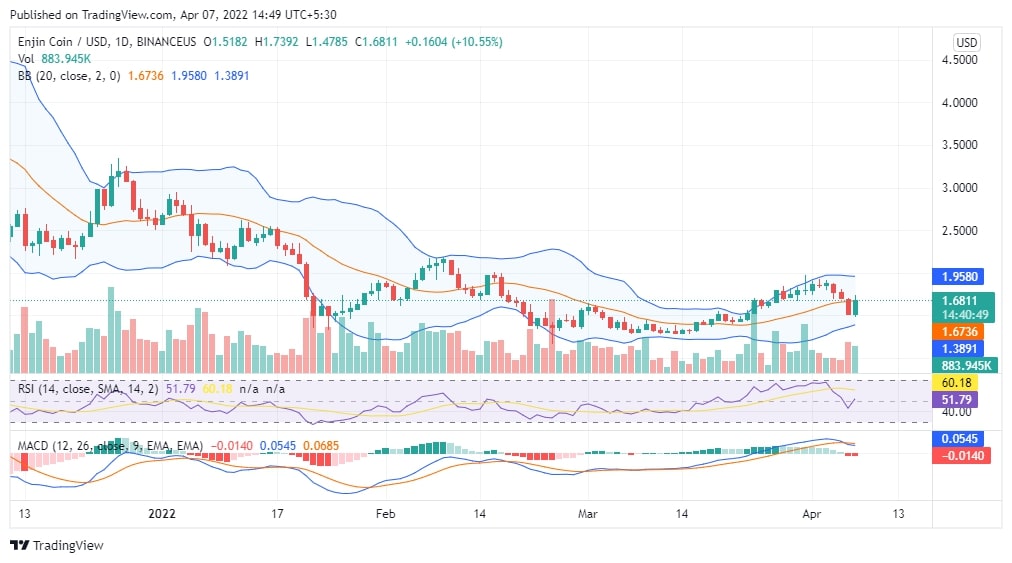 ENJ Price Chart