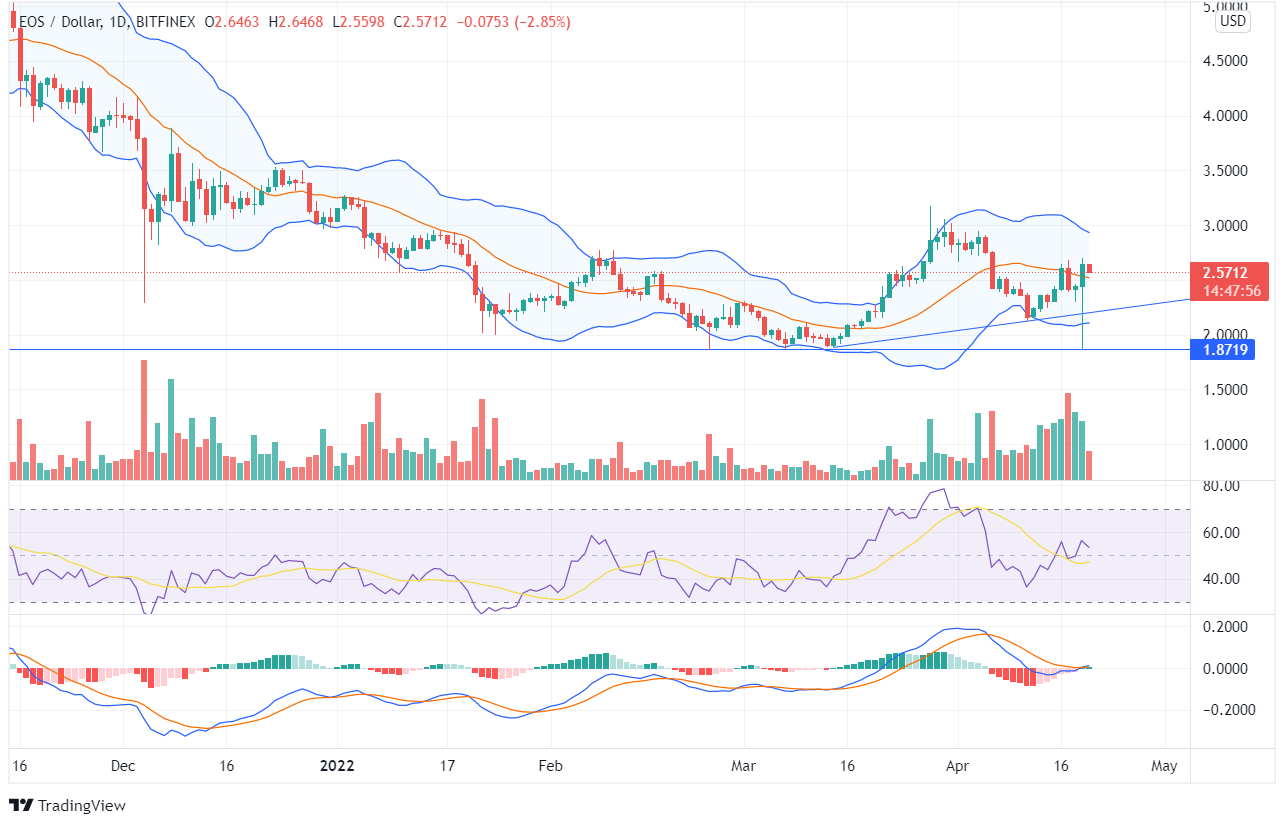 EOS Price Analysis EOS Price Analysis
