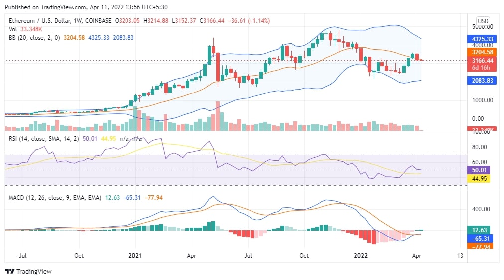 ETH Price Analysis