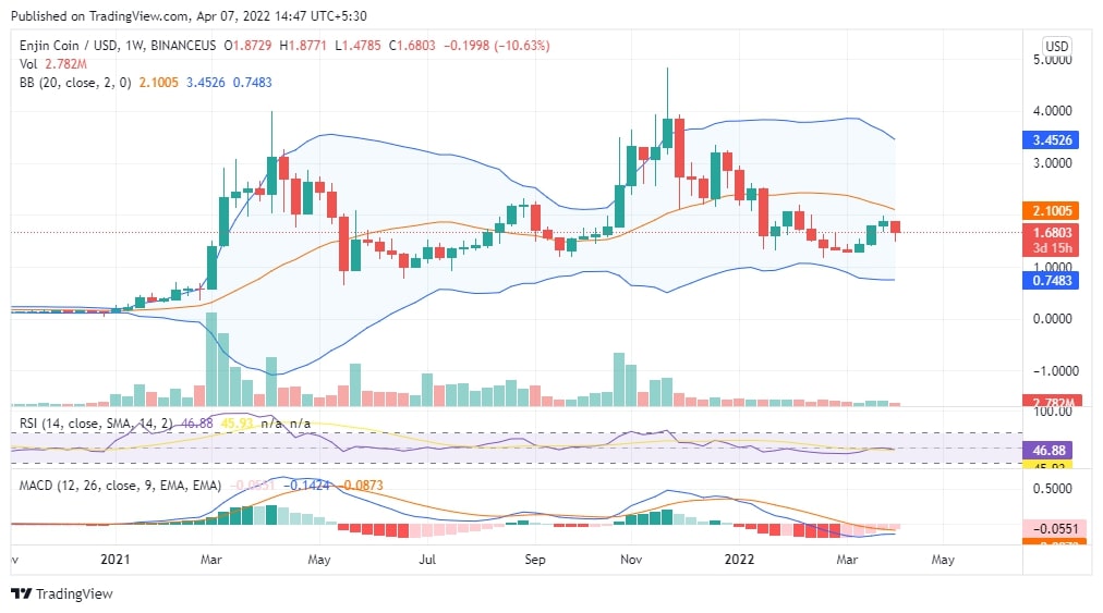 Enjin Price Chart
