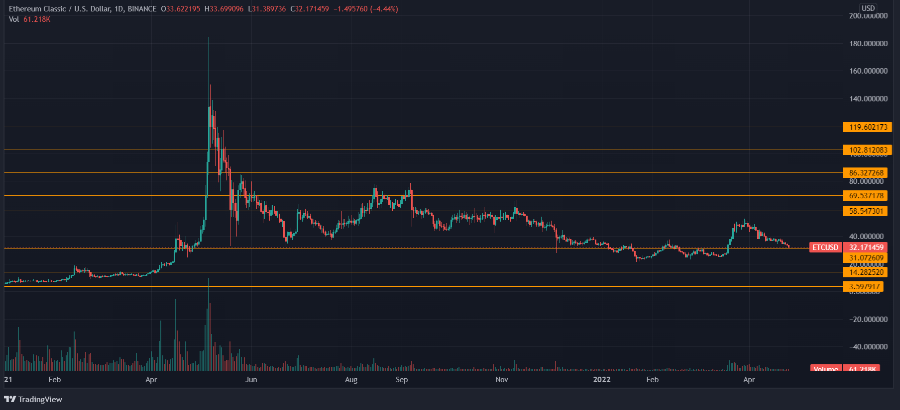 ETC price chart Ethereum Classic Price Forecast