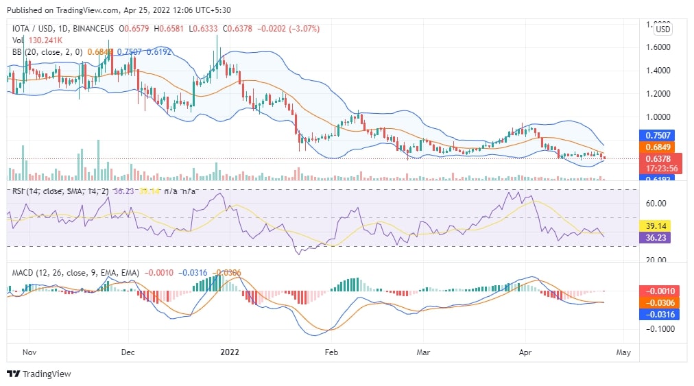 IOTA Price Analysis IOTA Price Analysis