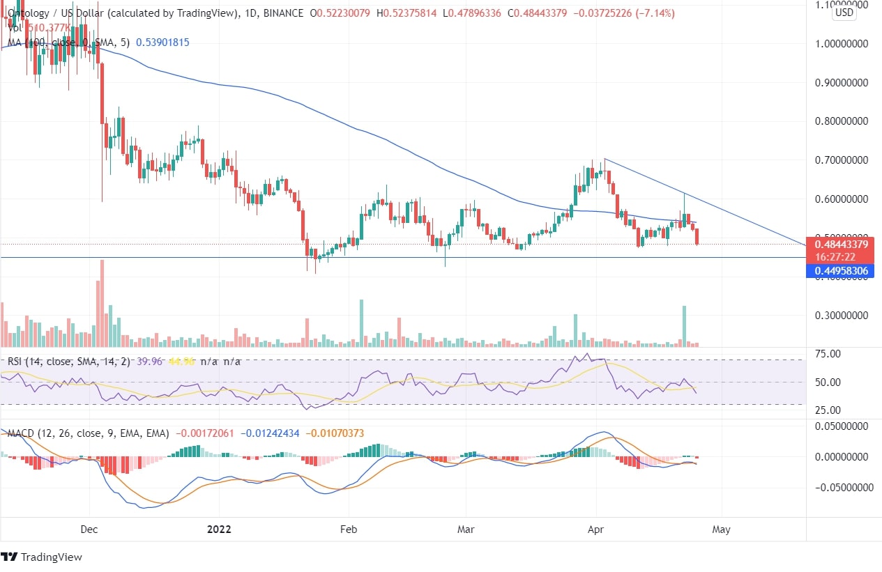 Ontology Price Chart