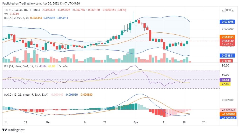 TRON Price Anlysis TRON Price Anlysis