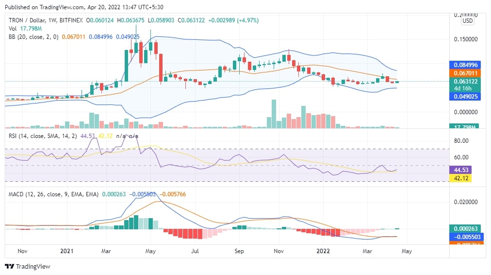TRX Price Chart TRX Price Chart