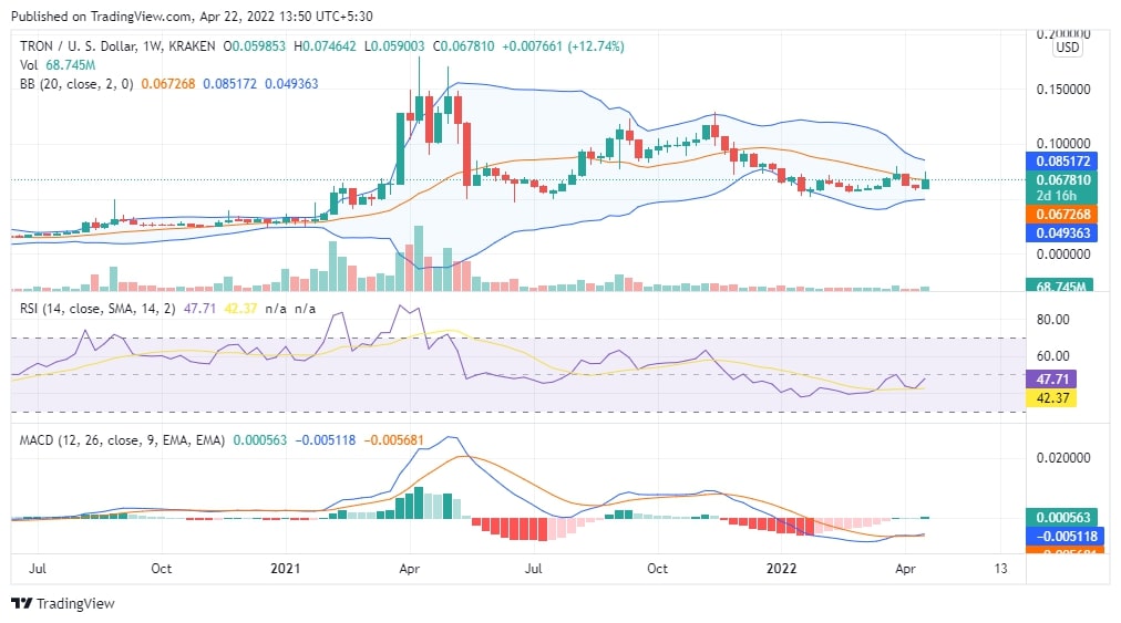 TRX Price Prediction Chart