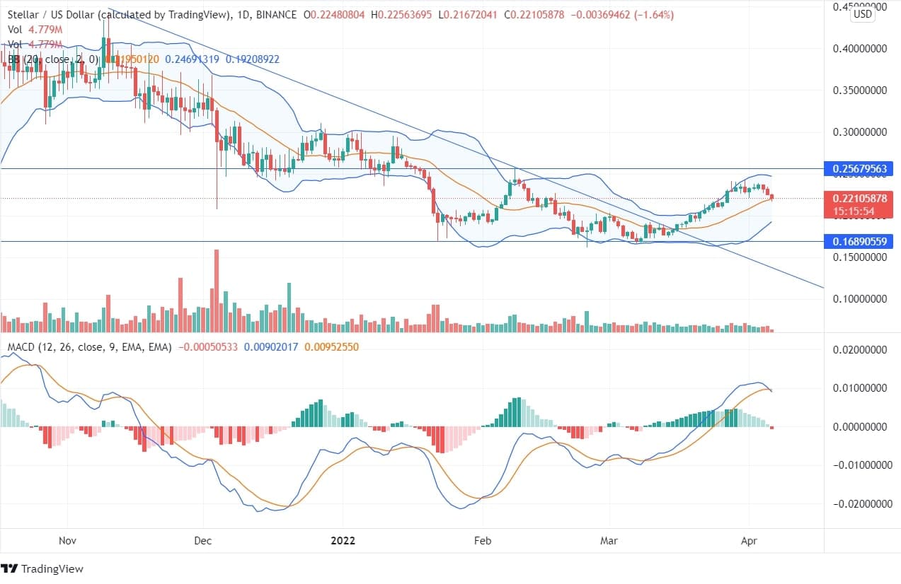 XLM Price Chart