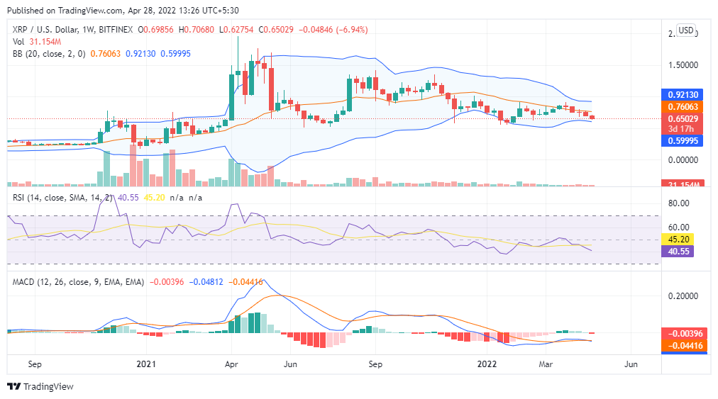 XRPUSD Price Chart XRP Price