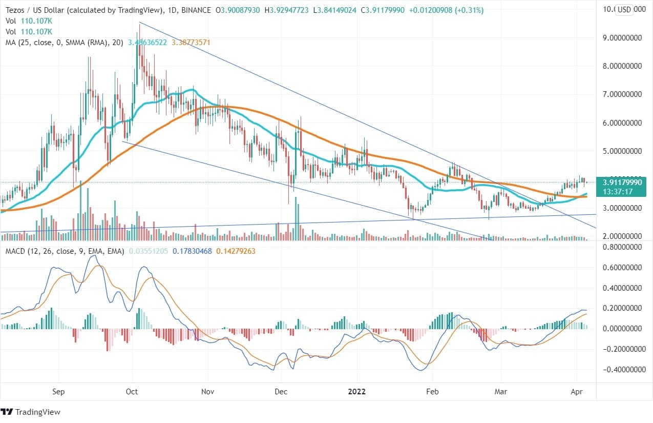 XTZ Price Chart
