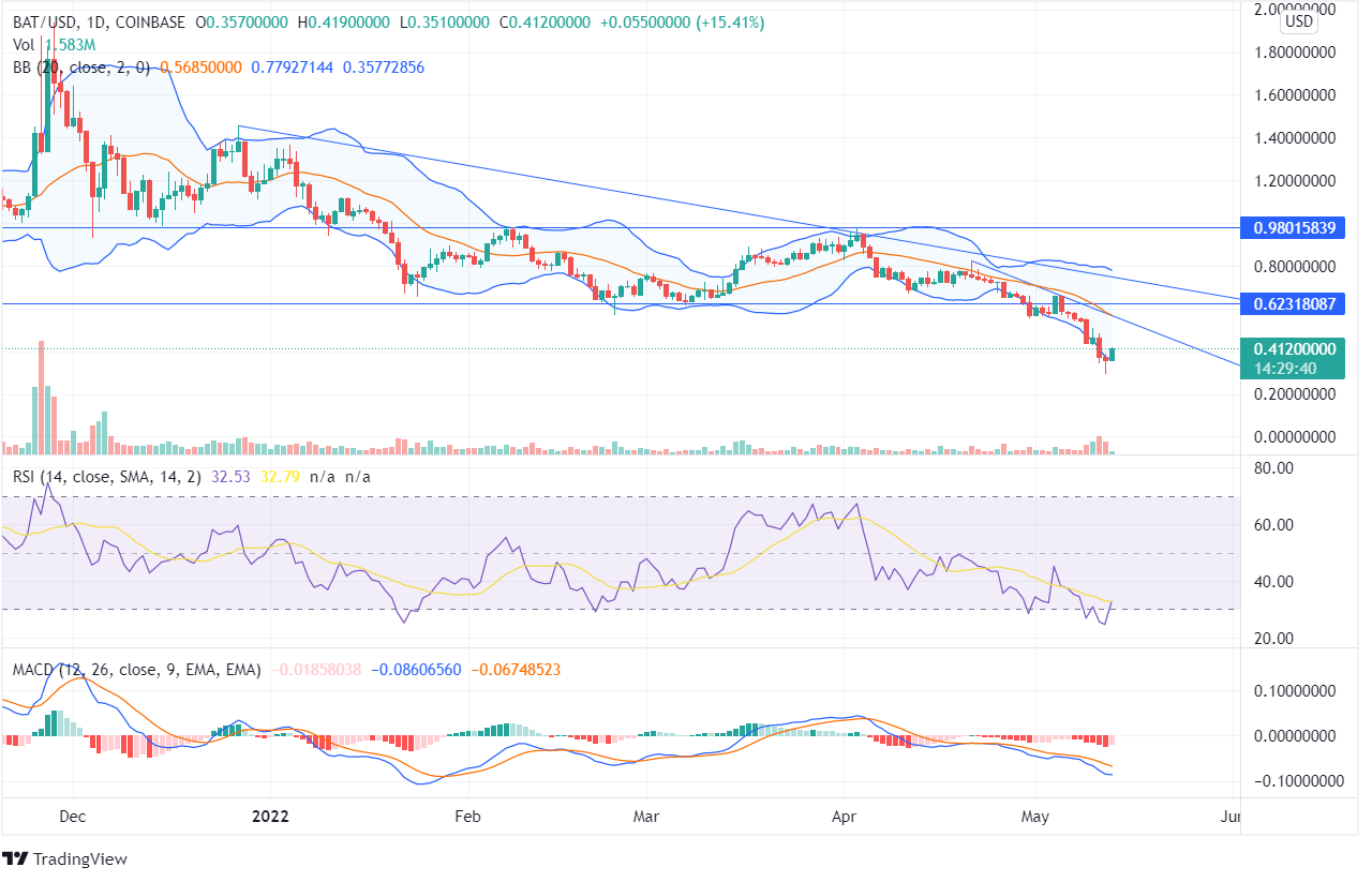 BAT Price Analysis