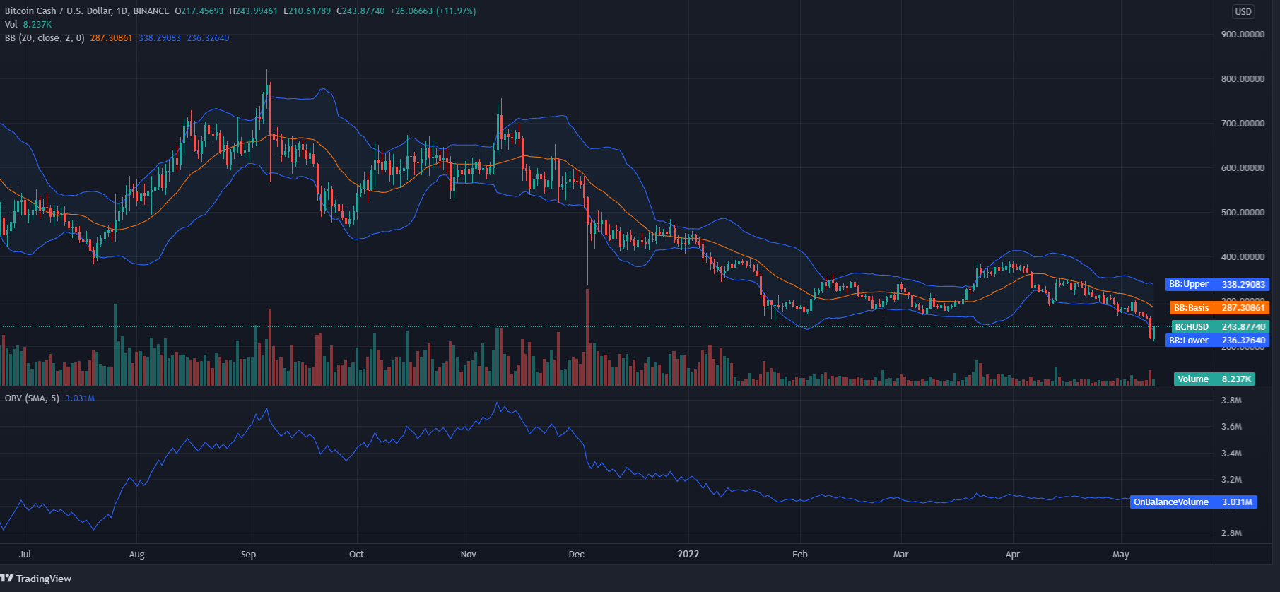 Bitcoin Cash Price Prediction Will BCH Begin Bull Run?