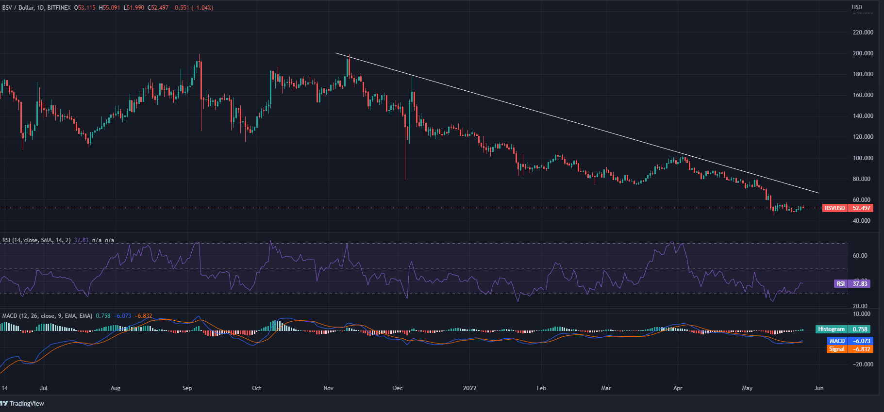 BSV Price Analysis