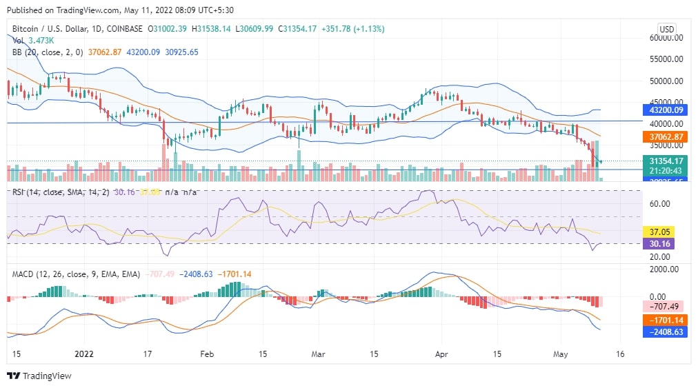 BTC Price Chart Analysis