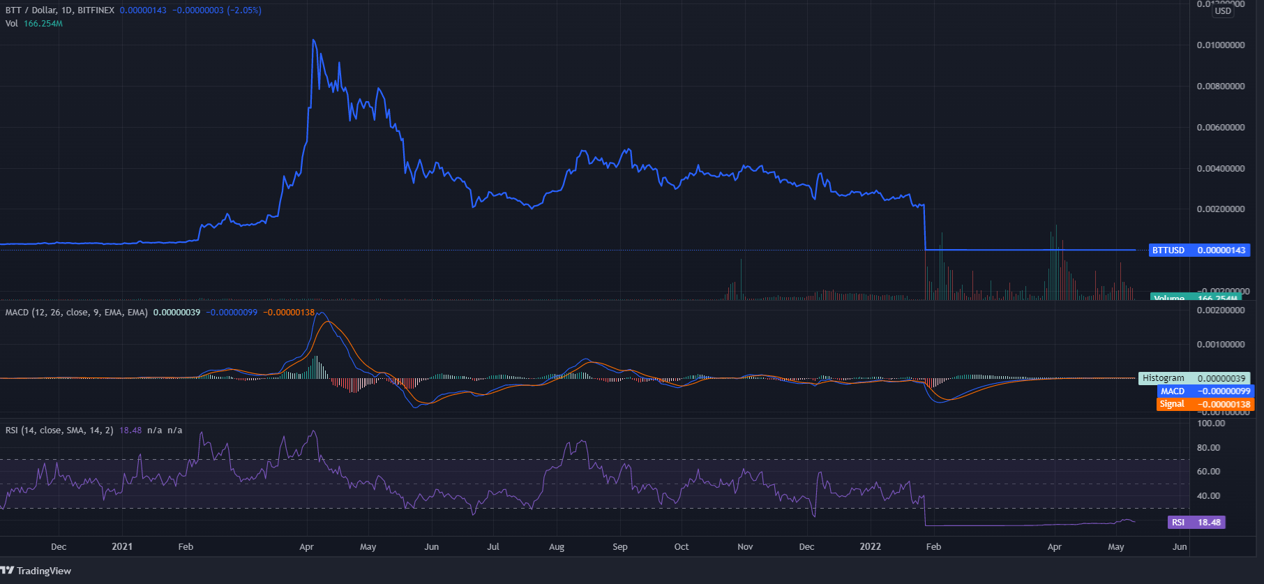 Bittorrent Coin Price Prediction 20242030