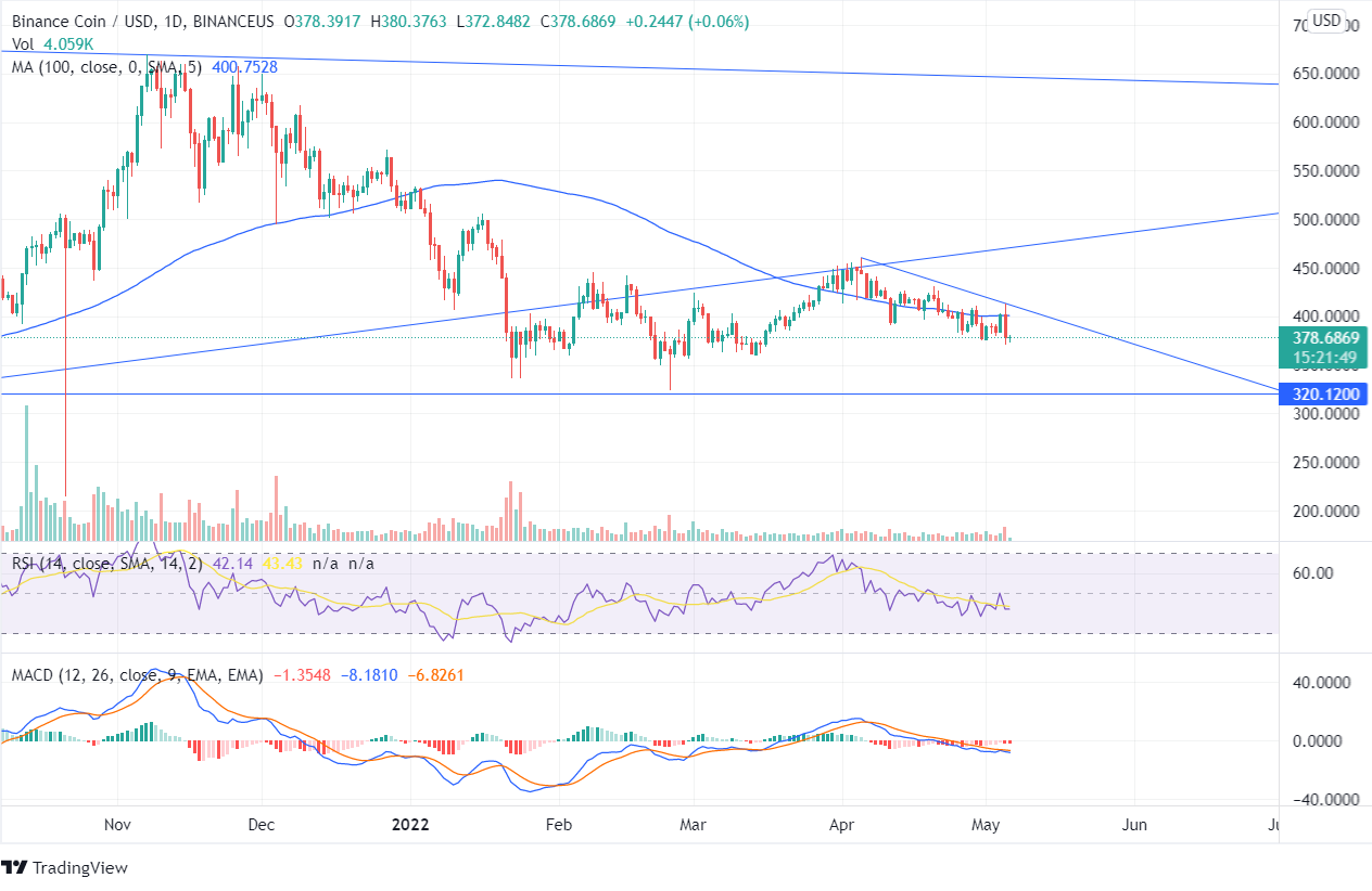 Binance price prediction Binance price prediction