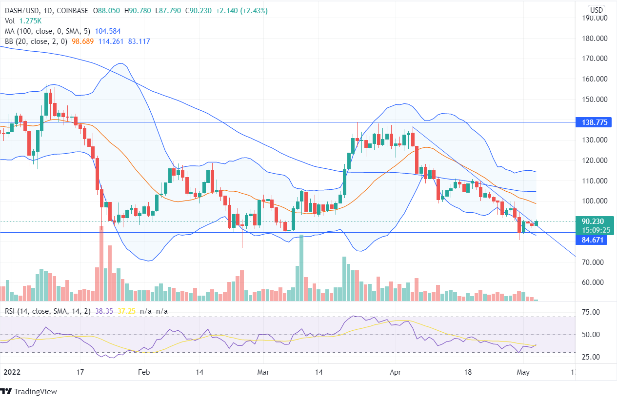 DASH Technical Analysis