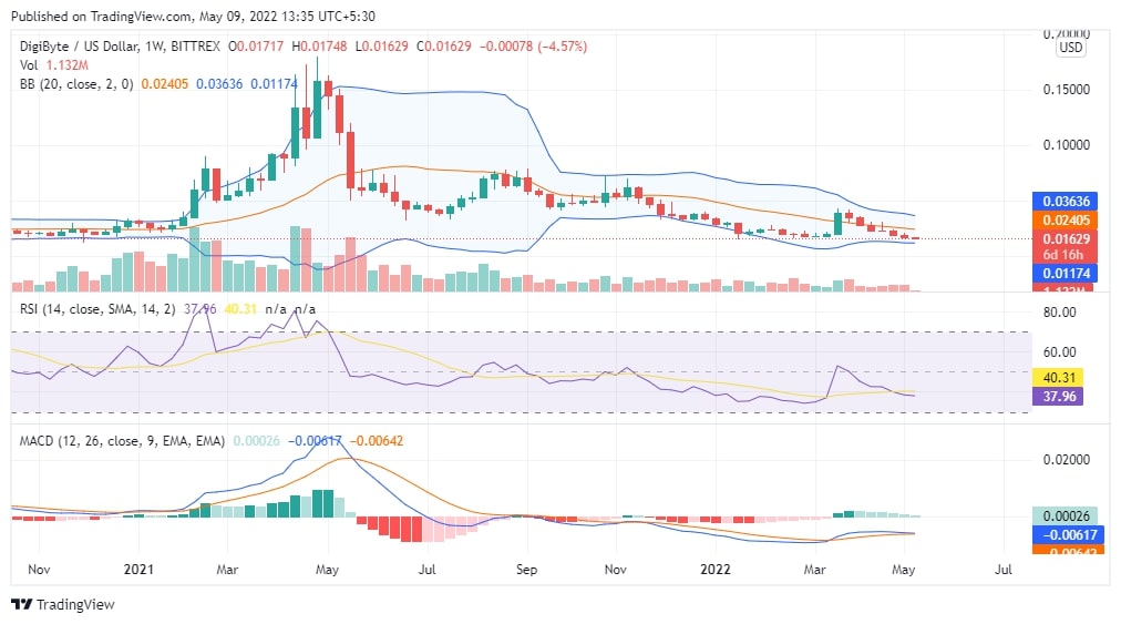 DGB Price Analysis DGB Price Analysis