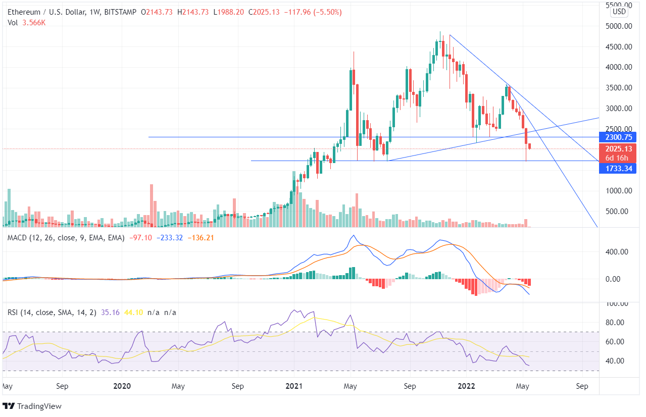 ETH Price Analysis