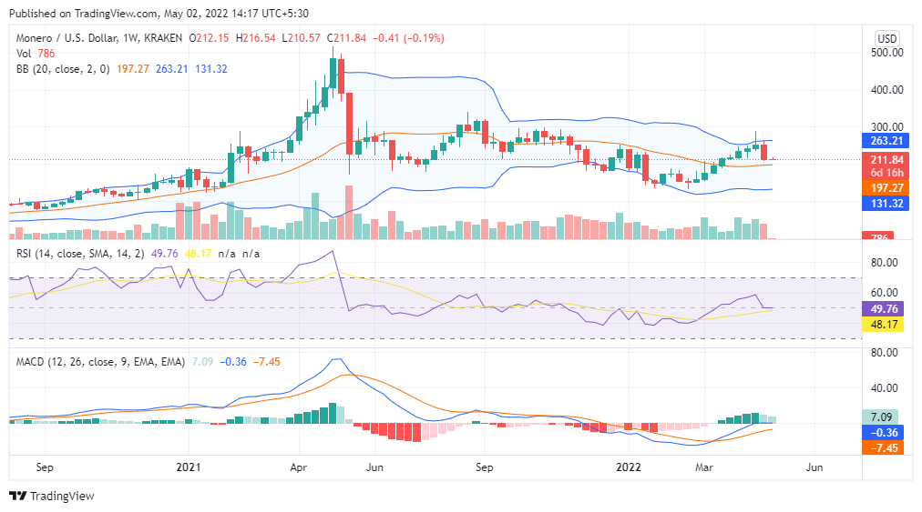 Monero Chart Monero Chart
