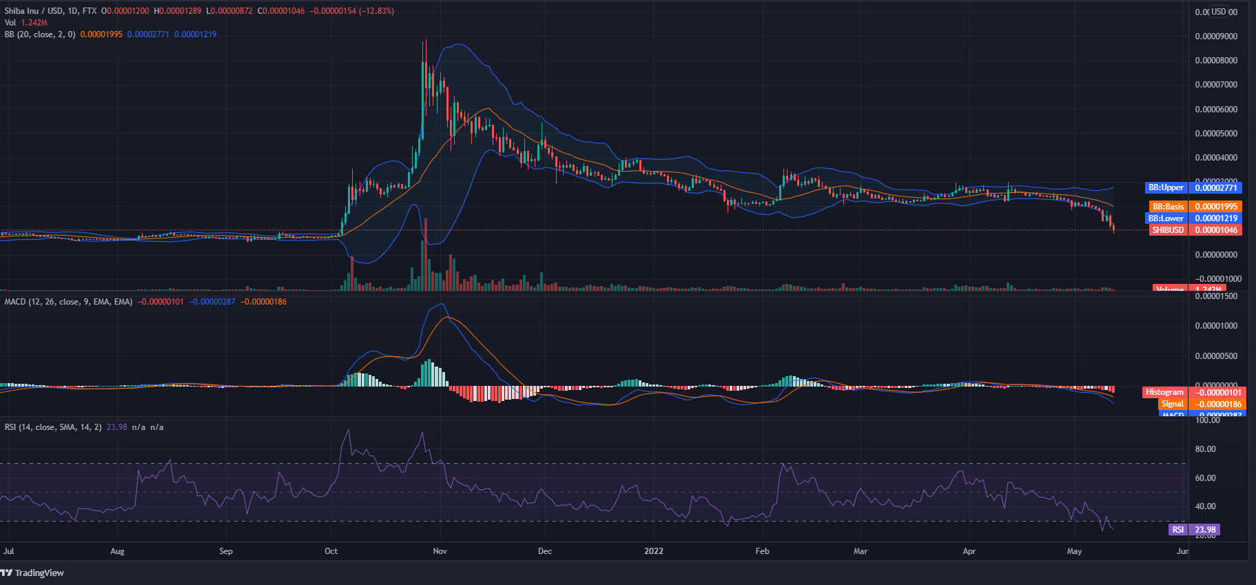 SHIB coin Price Prediction