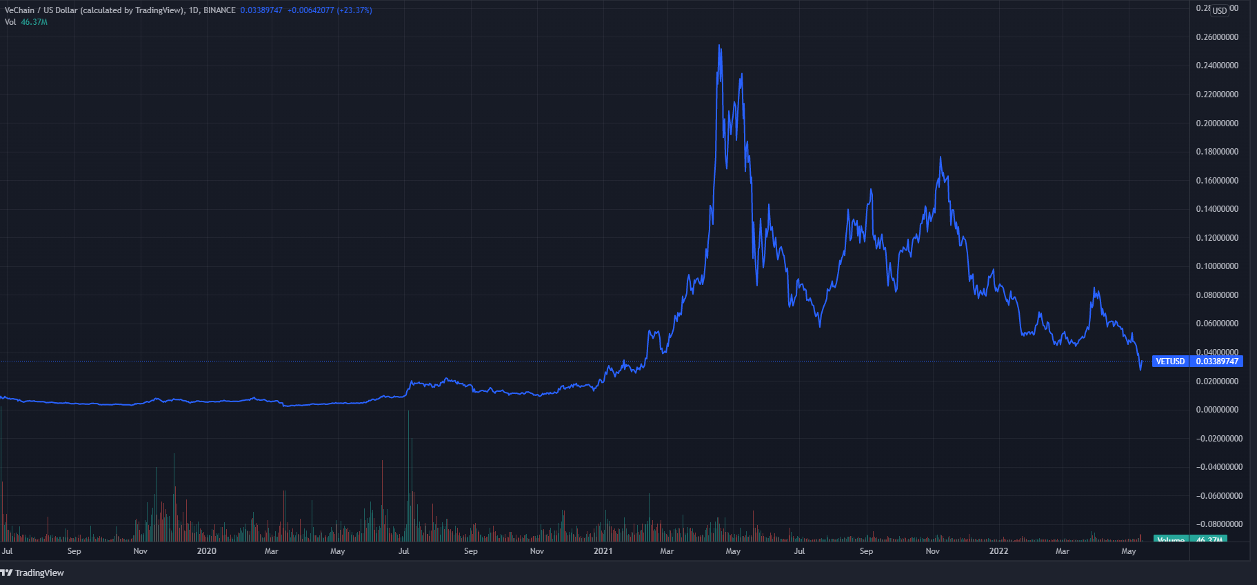 VeChain Price Prediction VET Continues to Correct
