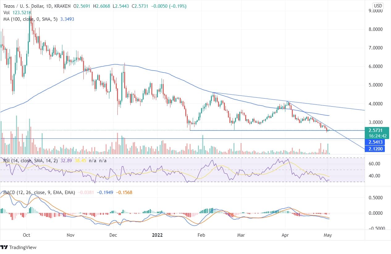 XTZ price predication XTZ price predication
