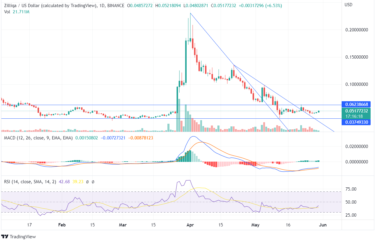 ZIL Price Analysis