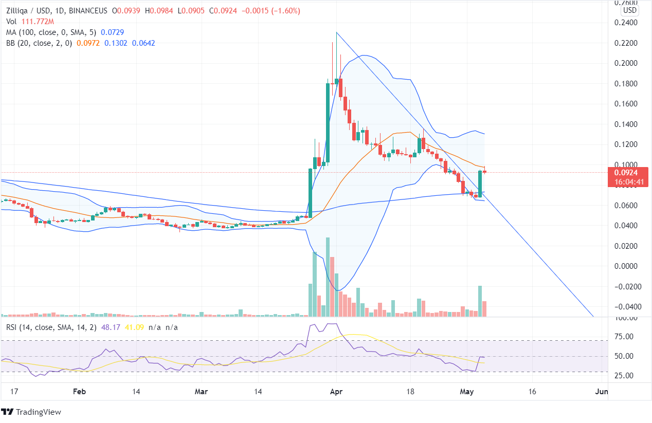 Zilliqa price chart Zilliqa price chart
