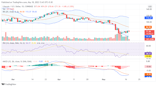 LTC price chart