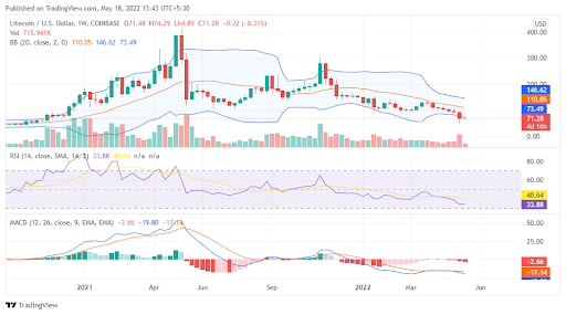 Litecoin price analysis