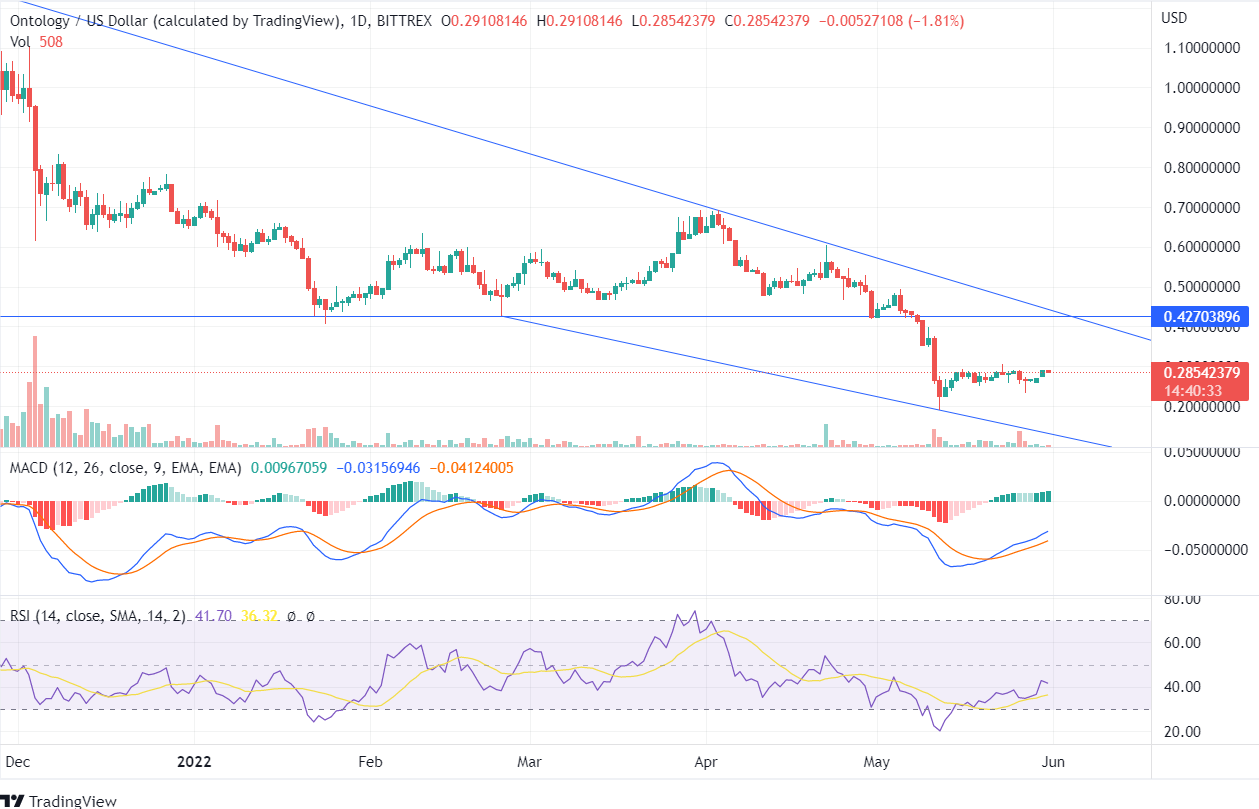 ontology chart downtrend analysis