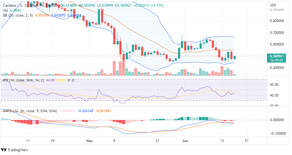 Cardano (ADA) Price analysis Cardano (ADA) Price analysis