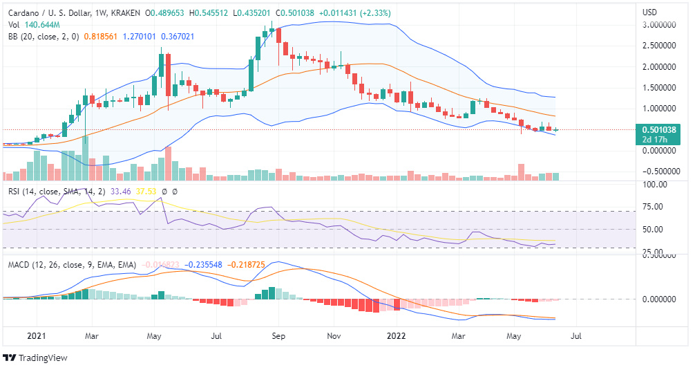 ADA Price forecast chart ADA Price forecast chart